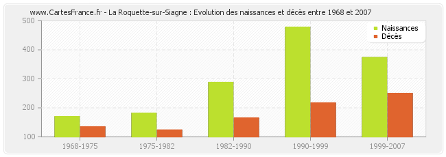 La Roquette-sur-Siagne : Evolution des naissances et décès entre 1968 et 2007